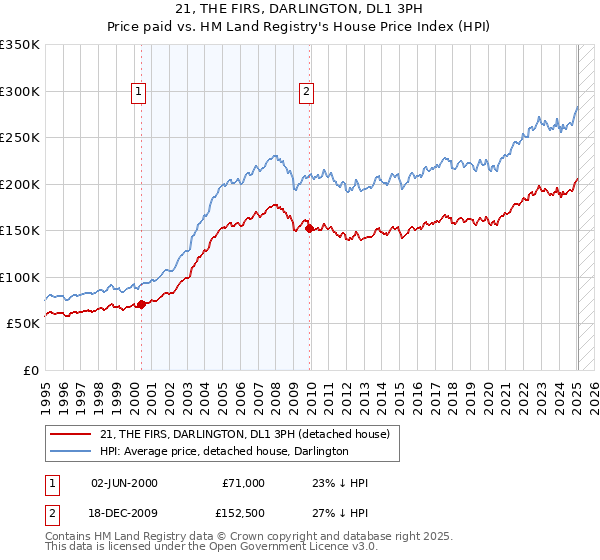 21, THE FIRS, DARLINGTON, DL1 3PH: Price paid vs HM Land Registry's House Price Index