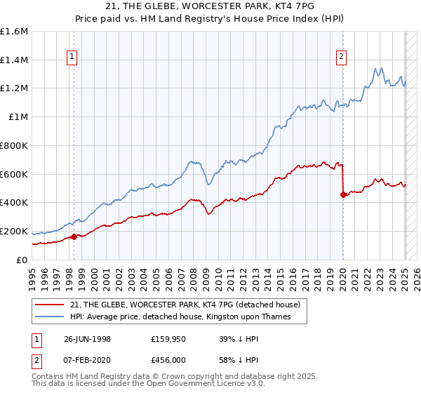 21, THE GLEBE, WORCESTER PARK, KT4 7PG: Price paid vs HM Land Registry's House Price Index