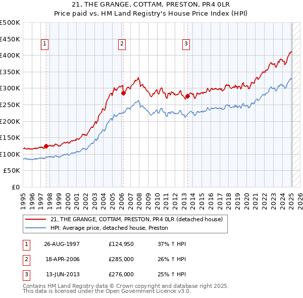21, THE GRANGE, COTTAM, PRESTON, PR4 0LR: Price paid vs HM Land Registry's House Price Index