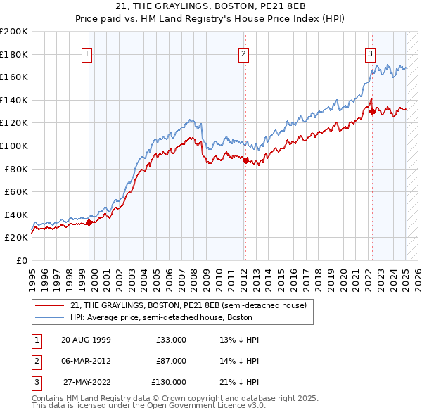 21, THE GRAYLINGS, BOSTON, PE21 8EB: Price paid vs HM Land Registry's House Price Index