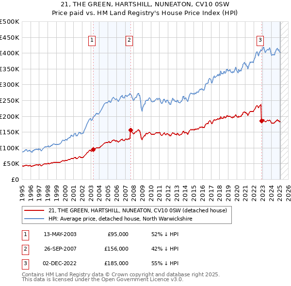 21, THE GREEN, HARTSHILL, NUNEATON, CV10 0SW: Price paid vs HM Land Registry's House Price Index