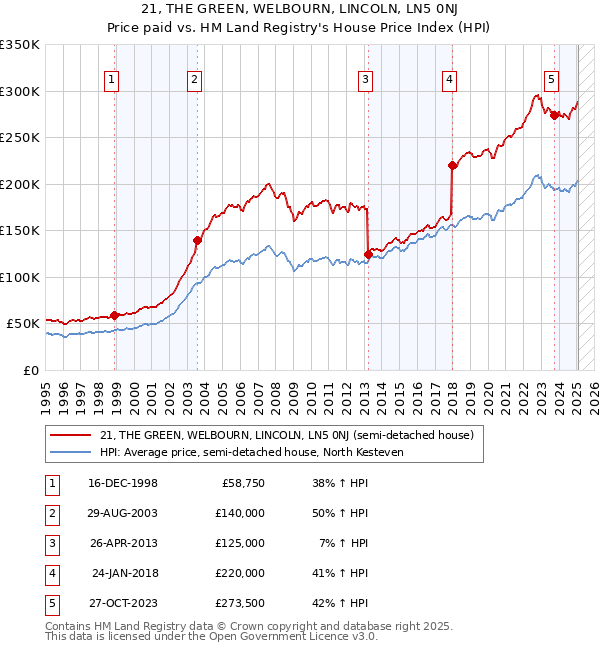 21, THE GREEN, WELBOURN, LINCOLN, LN5 0NJ: Price paid vs HM Land Registry's House Price Index