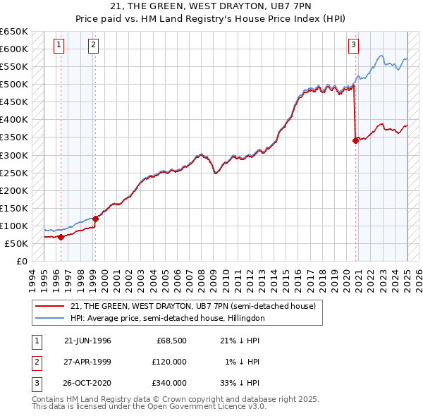 21, THE GREEN, WEST DRAYTON, UB7 7PN: Price paid vs HM Land Registry's House Price Index
