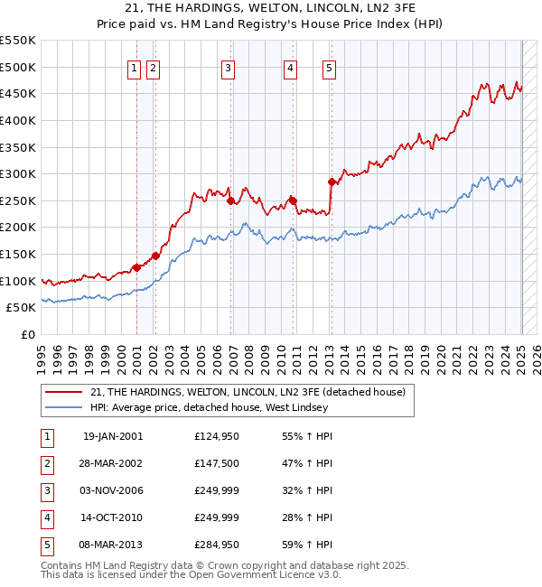 21, THE HARDINGS, WELTON, LINCOLN, LN2 3FE: Price paid vs HM Land Registry's House Price Index