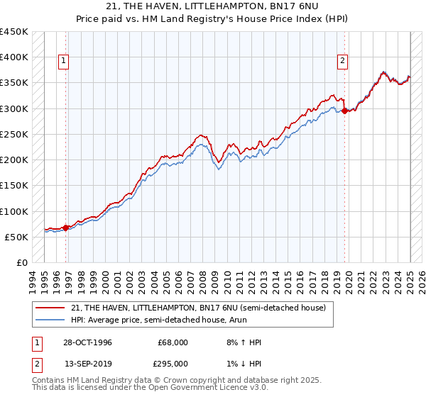 21, THE HAVEN, LITTLEHAMPTON, BN17 6NU: Price paid vs HM Land Registry's House Price Index