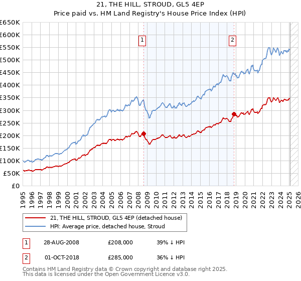 21, THE HILL, STROUD, GL5 4EP: Price paid vs HM Land Registry's House Price Index