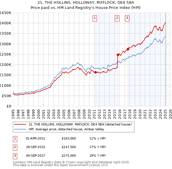 21, THE HOLLINS, HOLLOWAY, MATLOCK, DE4 5BA: Price paid vs HM Land Registry's House Price Index