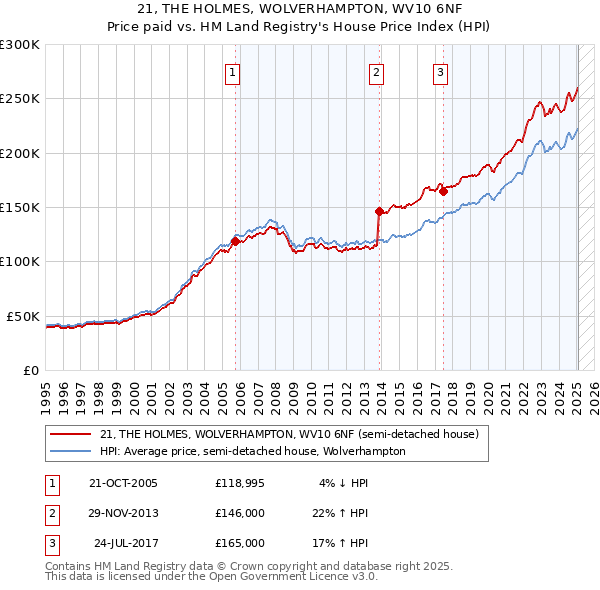 21, THE HOLMES, WOLVERHAMPTON, WV10 6NF: Price paid vs HM Land Registry's House Price Index