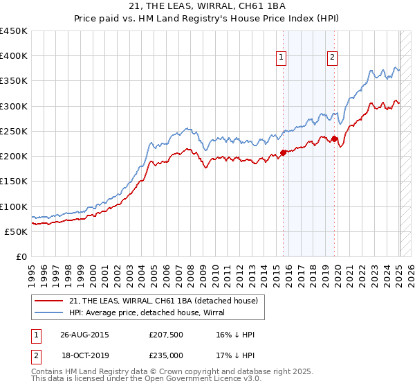 21, THE LEAS, WIRRAL, CH61 1BA: Price paid vs HM Land Registry's House Price Index
