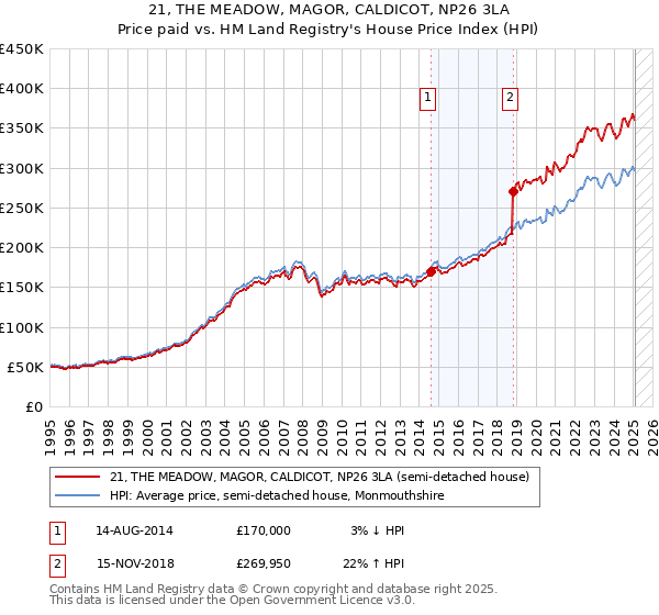 21, THE MEADOW, MAGOR, CALDICOT, NP26 3LA: Price paid vs HM Land Registry's House Price Index