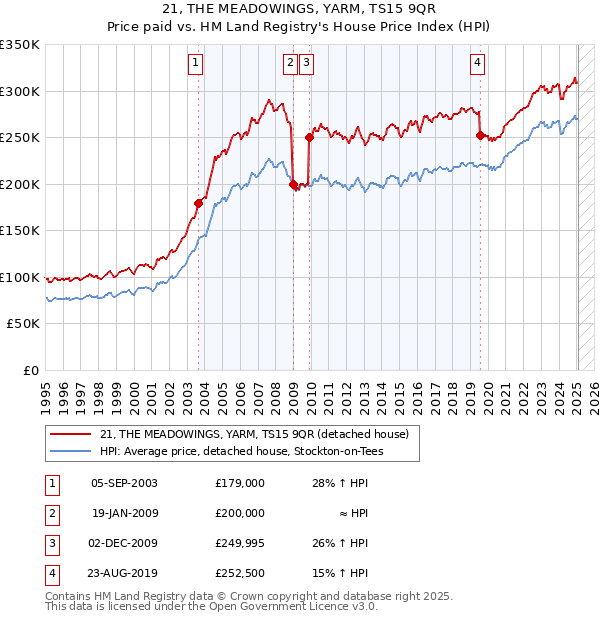 21, THE MEADOWINGS, YARM, TS15 9QR: Price paid vs HM Land Registry's House Price Index