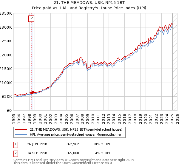 21, THE MEADOWS, USK, NP15 1BT: Price paid vs HM Land Registry's House Price Index
