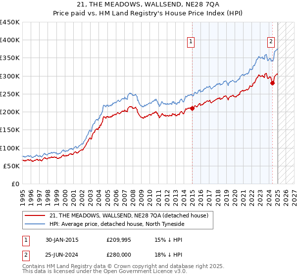 21, THE MEADOWS, WALLSEND, NE28 7QA: Price paid vs HM Land Registry's House Price Index