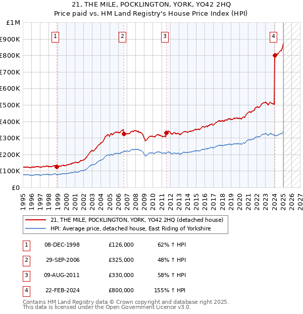 21, THE MILE, POCKLINGTON, YORK, YO42 2HQ: Price paid vs HM Land Registry's House Price Index