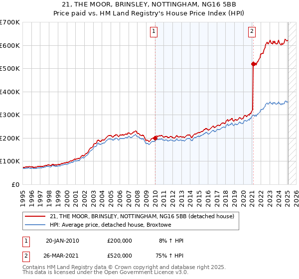 21, THE MOOR, BRINSLEY, NOTTINGHAM, NG16 5BB: Price paid vs HM Land Registry's House Price Index