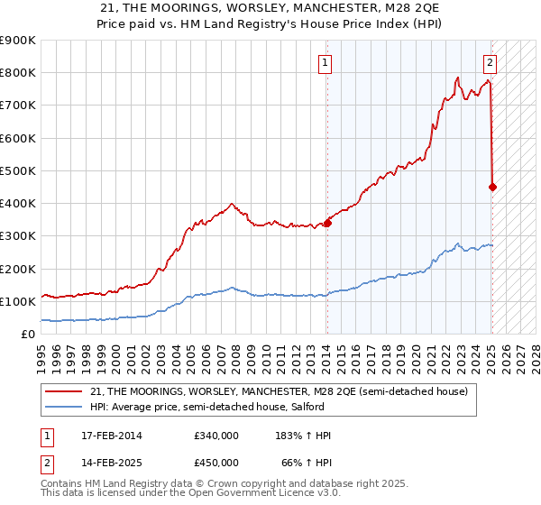21, THE MOORINGS, WORSLEY, MANCHESTER, M28 2QE: Price paid vs HM Land Registry's House Price Index