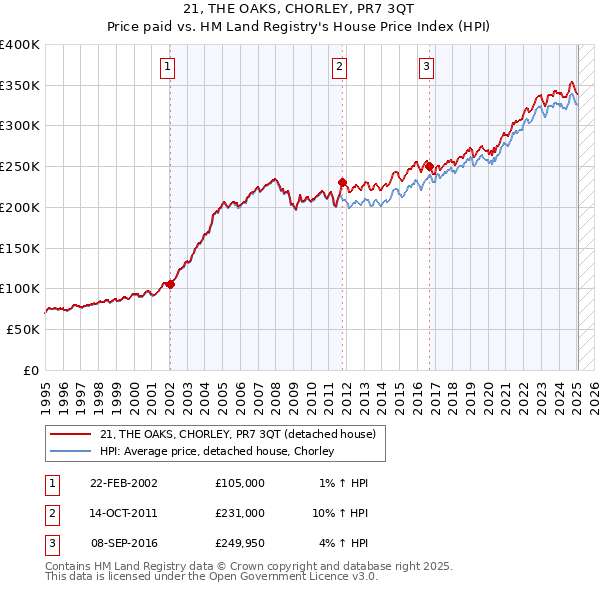 21, THE OAKS, CHORLEY, PR7 3QT: Price paid vs HM Land Registry's House Price Index