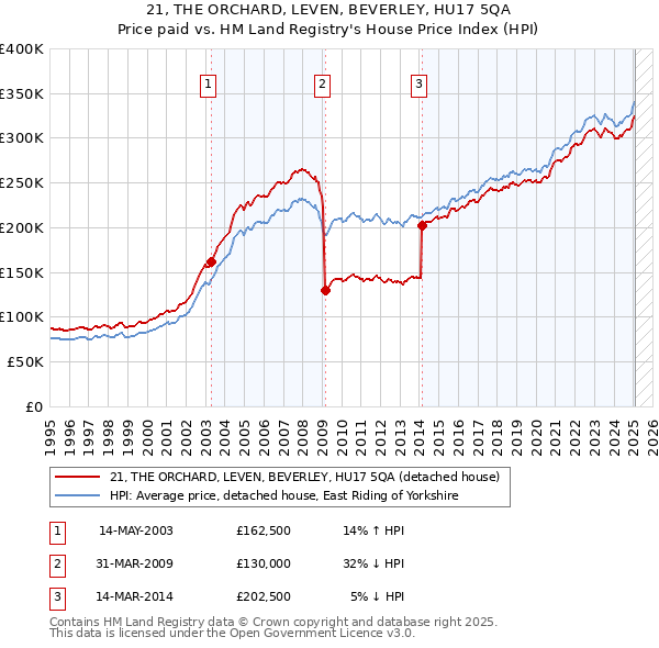 21, THE ORCHARD, LEVEN, BEVERLEY, HU17 5QA: Price paid vs HM Land Registry's House Price Index