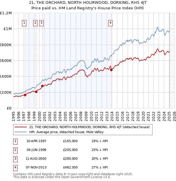 21, THE ORCHARD, NORTH HOLMWOOD, DORKING, RH5 4JT: Price paid vs HM Land Registry's House Price Index