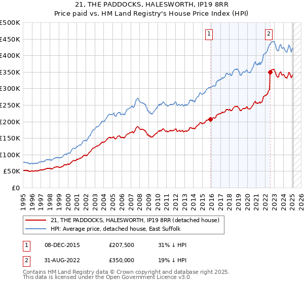 21, THE PADDOCKS, HALESWORTH, IP19 8RR: Price paid vs HM Land Registry's House Price Index