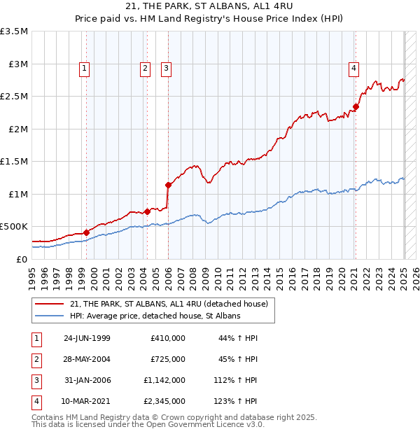 21, THE PARK, ST ALBANS, AL1 4RU: Price paid vs HM Land Registry's House Price Index