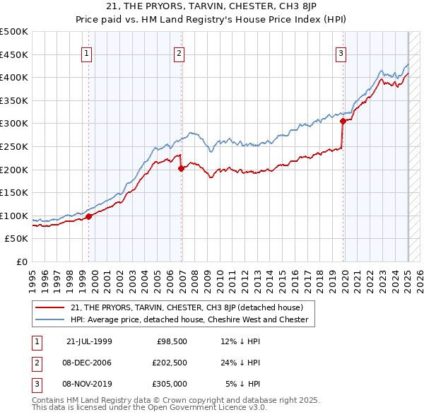 21, THE PRYORS, TARVIN, CHESTER, CH3 8JP: Price paid vs HM Land Registry's House Price Index