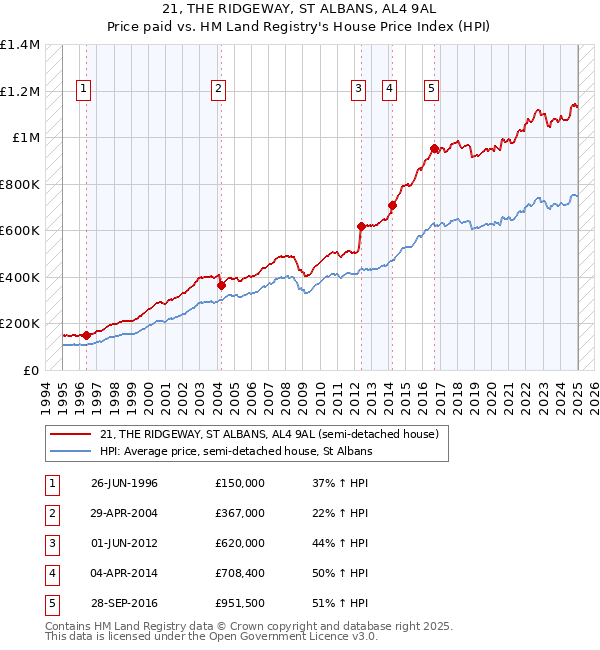21, THE RIDGEWAY, ST ALBANS, AL4 9AL: Price paid vs HM Land Registry's House Price Index