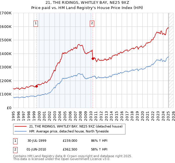 21, THE RIDINGS, WHITLEY BAY, NE25 9XZ: Price paid vs HM Land Registry's House Price Index