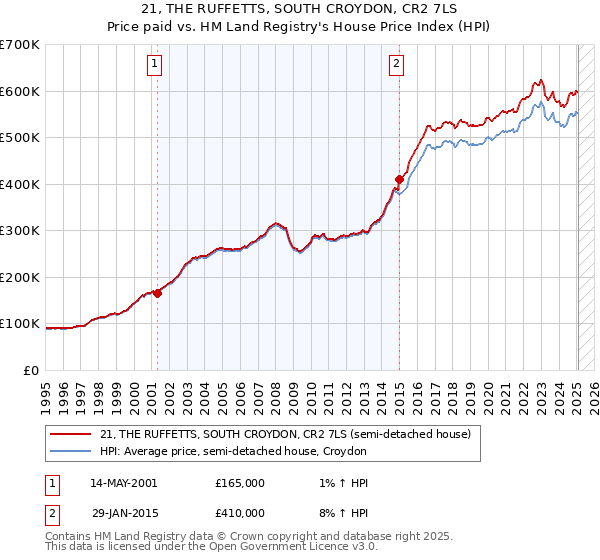 21, THE RUFFETTS, SOUTH CROYDON, CR2 7LS: Price paid vs HM Land Registry's House Price Index