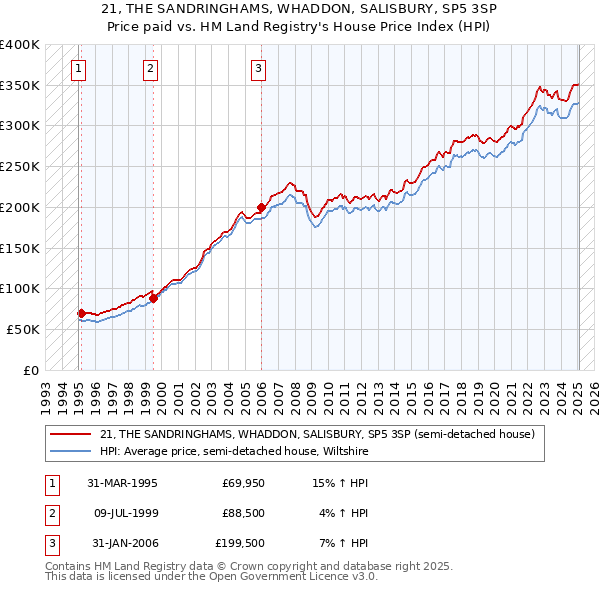 21, THE SANDRINGHAMS, WHADDON, SALISBURY, SP5 3SP: Price paid vs HM Land Registry's House Price Index