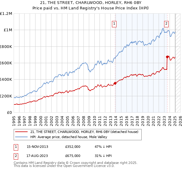 21, THE STREET, CHARLWOOD, HORLEY, RH6 0BY: Price paid vs HM Land Registry's House Price Index