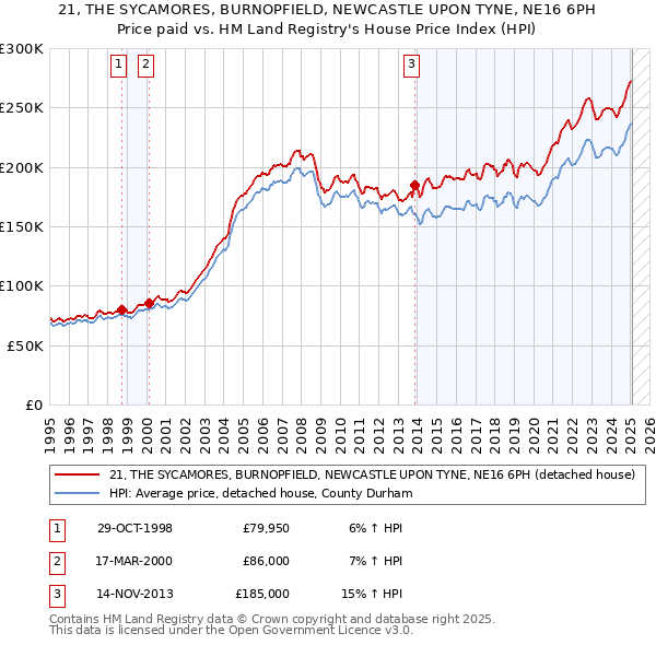 21, THE SYCAMORES, BURNOPFIELD, NEWCASTLE UPON TYNE, NE16 6PH: Price paid vs HM Land Registry's House Price Index
