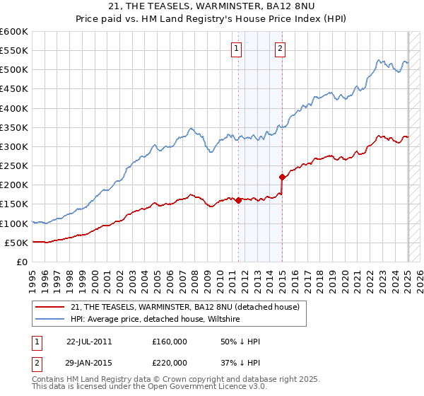 21, THE TEASELS, WARMINSTER, BA12 8NU: Price paid vs HM Land Registry's House Price Index