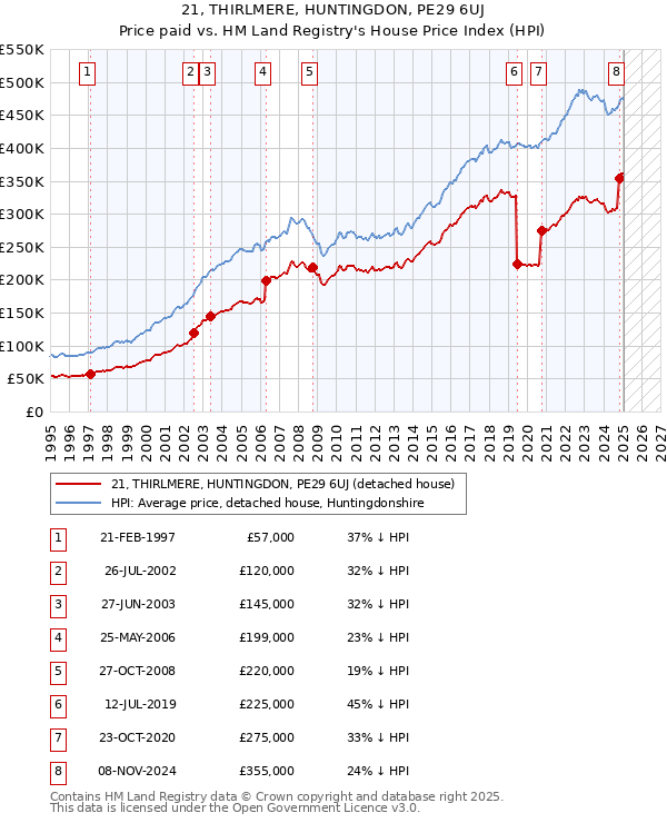21, THIRLMERE, HUNTINGDON, PE29 6UJ: Price paid vs HM Land Registry's House Price Index