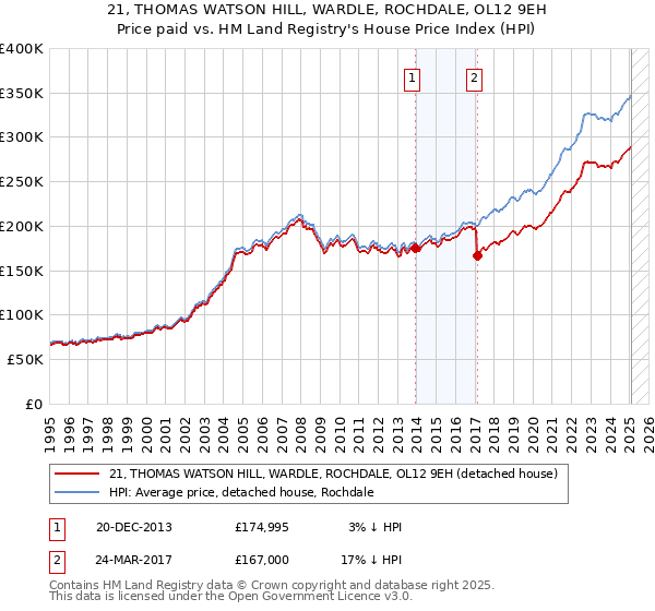 21, THOMAS WATSON HILL, WARDLE, ROCHDALE, OL12 9EH: Price paid vs HM Land Registry's House Price Index