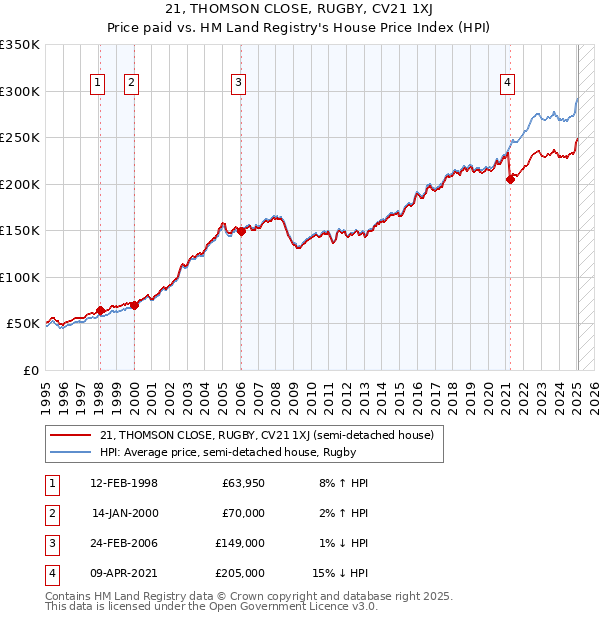 21, THOMSON CLOSE, RUGBY, CV21 1XJ: Price paid vs HM Land Registry's House Price Index