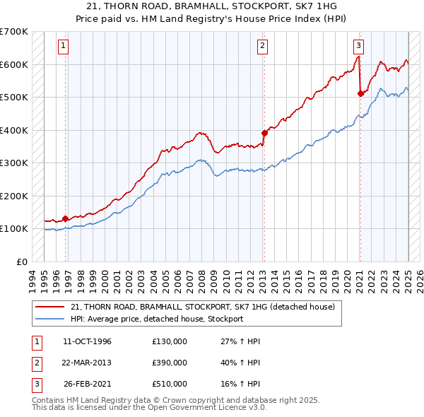 21, THORN ROAD, BRAMHALL, STOCKPORT, SK7 1HG: Price paid vs HM Land Registry's House Price Index