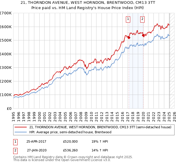 21, THORNDON AVENUE, WEST HORNDON, BRENTWOOD, CM13 3TT: Price paid vs HM Land Registry's House Price Index
