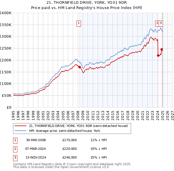 21, THORNFIELD DRIVE, YORK, YO31 9DR: Price paid vs HM Land Registry's House Price Index