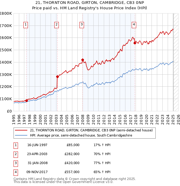 21, THORNTON ROAD, GIRTON, CAMBRIDGE, CB3 0NP: Price paid vs HM Land Registry's House Price Index