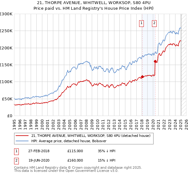 21, THORPE AVENUE, WHITWELL, WORKSOP, S80 4PU: Price paid vs HM Land Registry's House Price Index
