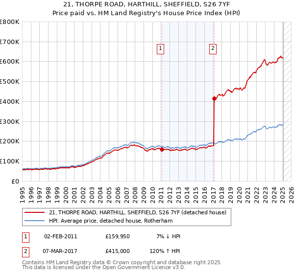 21, THORPE ROAD, HARTHILL, SHEFFIELD, S26 7YF: Price paid vs HM Land Registry's House Price Index