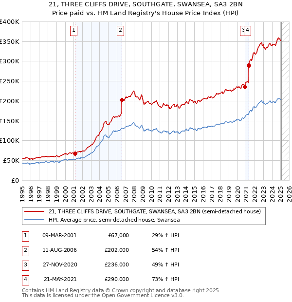 21, THREE CLIFFS DRIVE, SOUTHGATE, SWANSEA, SA3 2BN: Price paid vs HM Land Registry's House Price Index