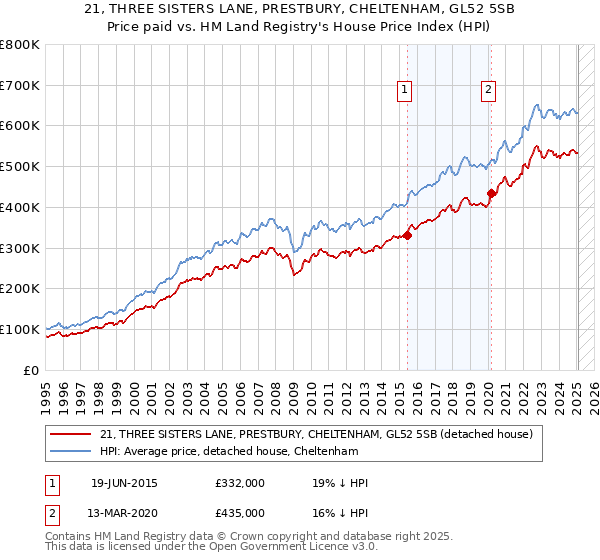 21, THREE SISTERS LANE, PRESTBURY, CHELTENHAM, GL52 5SB: Price paid vs HM Land Registry's House Price Index