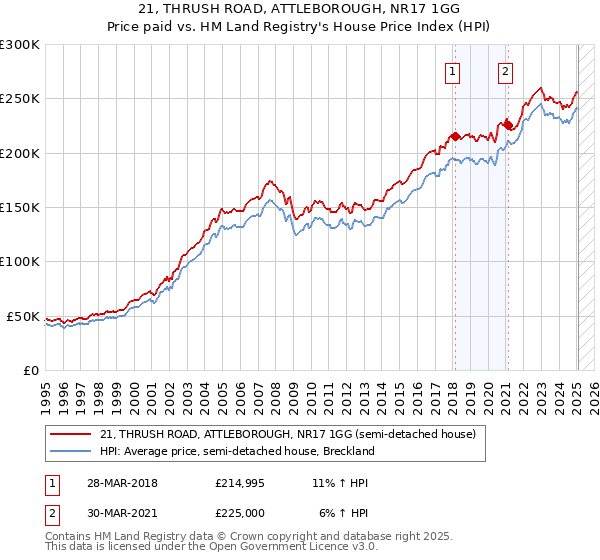 21, THRUSH ROAD, ATTLEBOROUGH, NR17 1GG: Price paid vs HM Land Registry's House Price Index