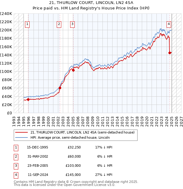 21, THURLOW COURT, LINCOLN, LN2 4SA: Price paid vs HM Land Registry's House Price Index