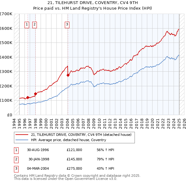 21, TILEHURST DRIVE, COVENTRY, CV4 9TH: Price paid vs HM Land Registry's House Price Index