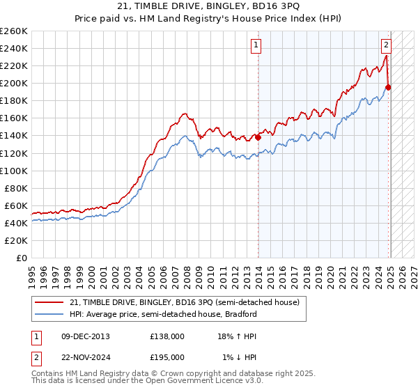 21, TIMBLE DRIVE, BINGLEY, BD16 3PQ: Price paid vs HM Land Registry's House Price Index