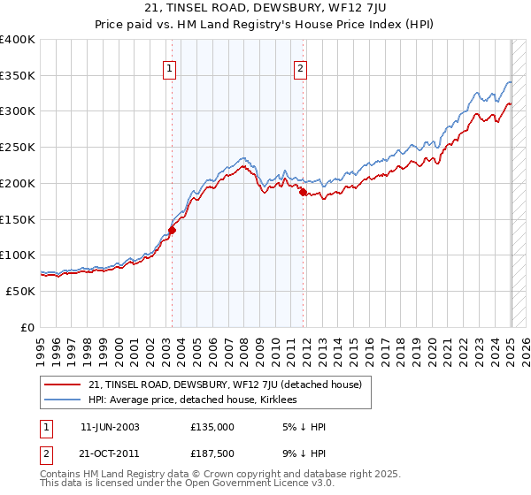21, TINSEL ROAD, DEWSBURY, WF12 7JU: Price paid vs HM Land Registry's House Price Index