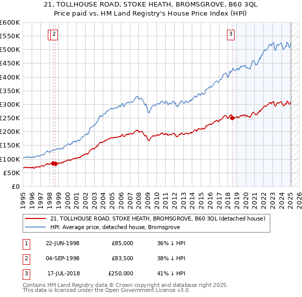 21, TOLLHOUSE ROAD, STOKE HEATH, BROMSGROVE, B60 3QL: Price paid vs HM Land Registry's House Price Index